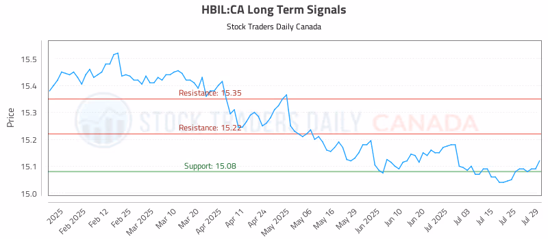 Stock Chart for HBIL:CA