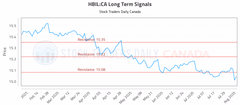 Stock Chart for HBIL:CA