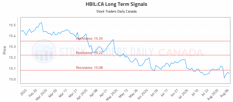 Stock Chart for HBIL:CA