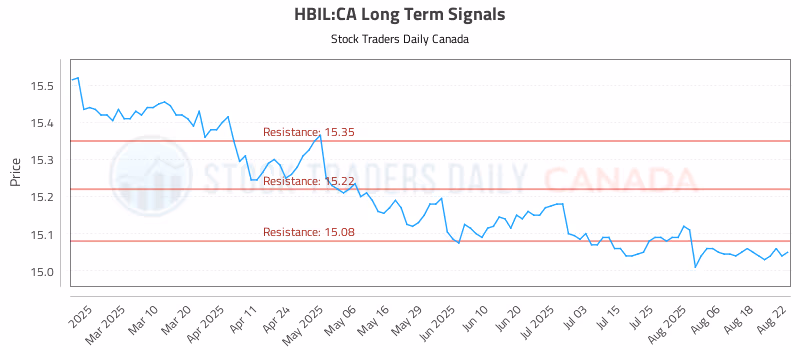 Stock Chart for HBIL:CA