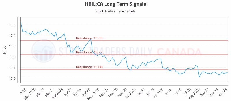 Stock Chart for HBIL:CA