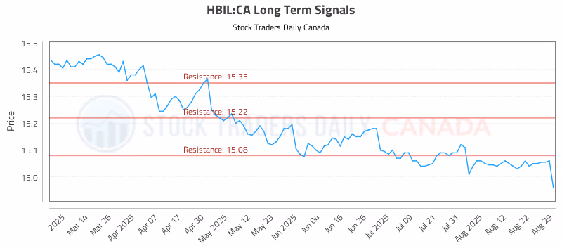 Stock Chart for HBIL:CA