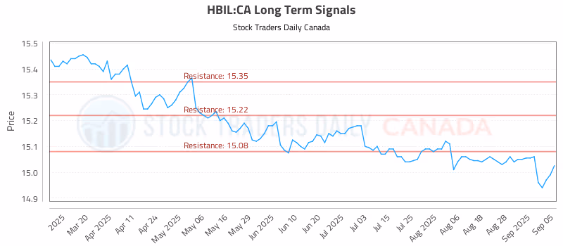 Stock Chart for HBIL:CA