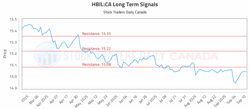 Stock Chart for HBIL:CA