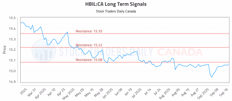 Stock Chart for HBIL:CA