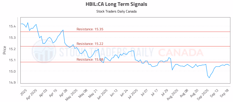 Stock Chart for HBIL:CA