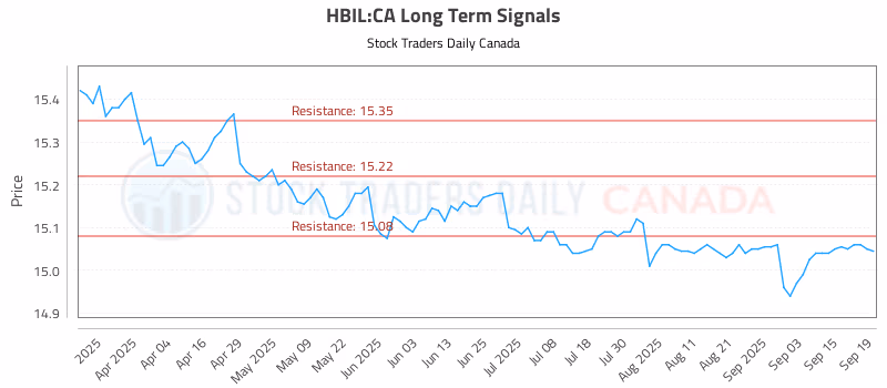 Stock Chart for HBIL:CA