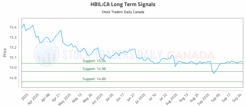 Stock Chart for HBIL:CA