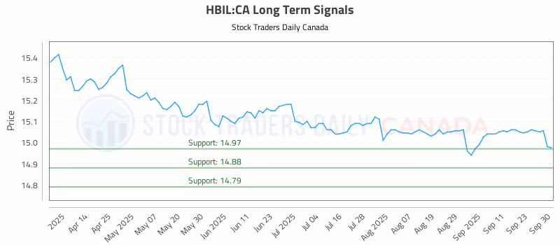 Stock Chart for HBIL:CA