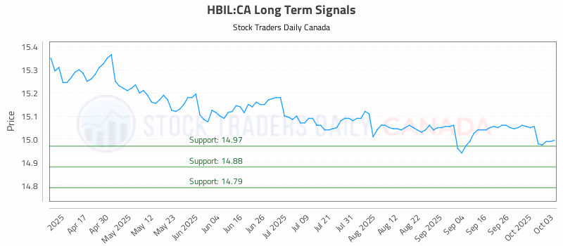 Stock Chart for HBIL:CA