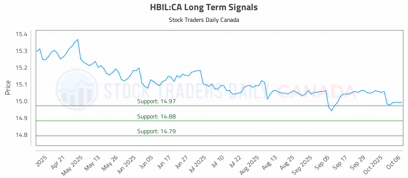 Stock Chart for HBIL:CA