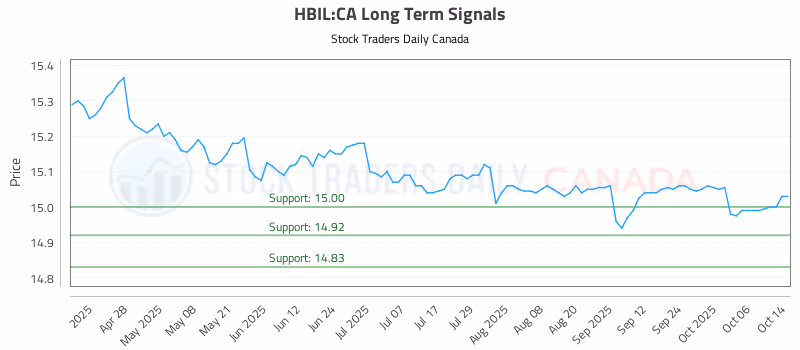 Stock Chart for HBIL:CA