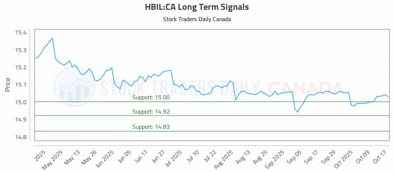Stock Chart for HBIL:CA