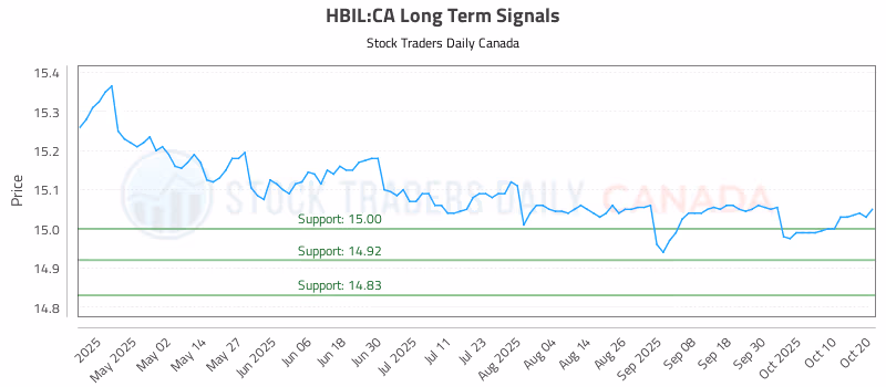 Stock Chart for HBIL:CA