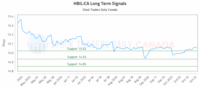 Stock Chart for HBIL:CA