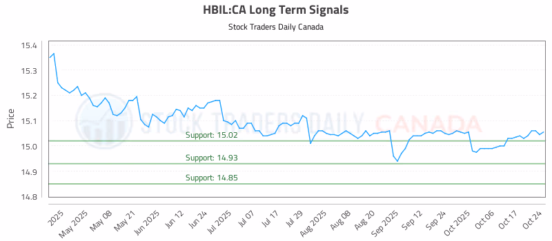 Stock Chart for HBIL:CA