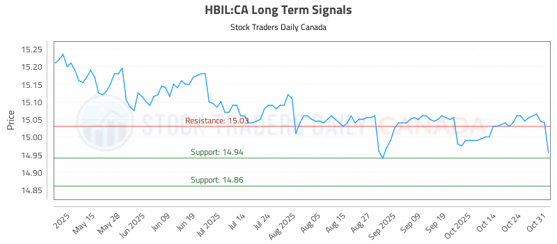 Stock Chart for HBIL:CA