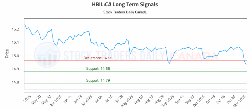 Stock Chart for HBIL:CA