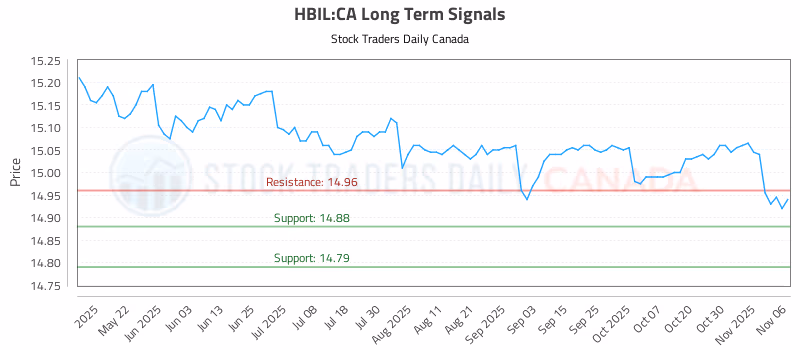 Stock Chart for HBIL:CA