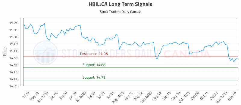 Stock Chart for HBIL:CA