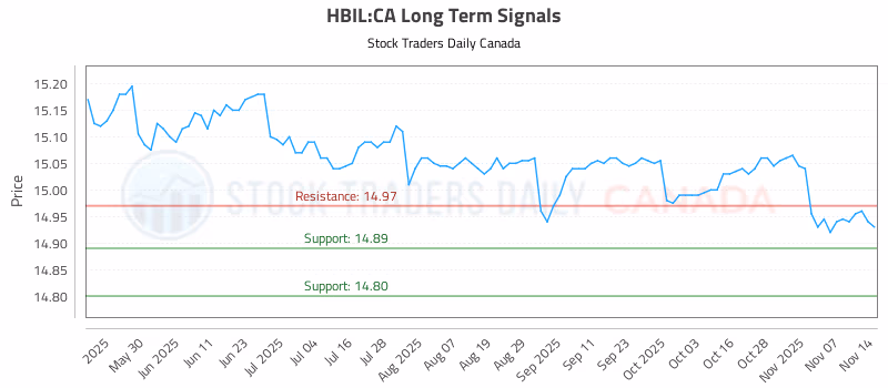 Stock Chart for HBIL:CA