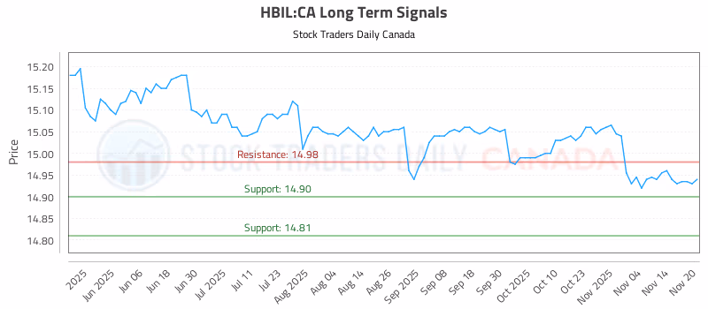 Stock Chart for HBIL:CA