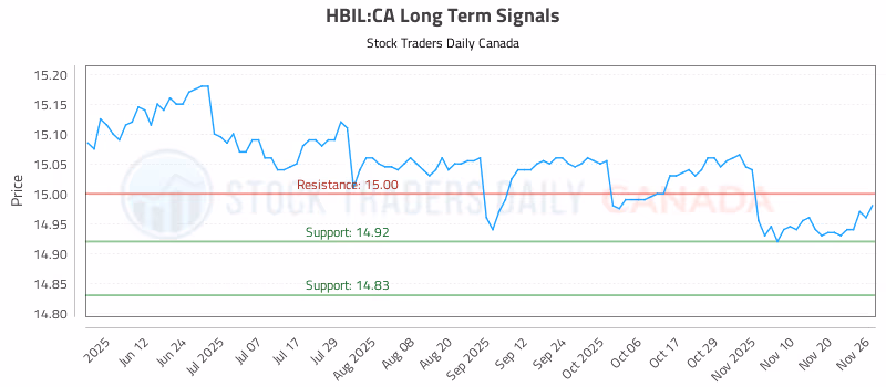 Stock Chart for HBIL:CA