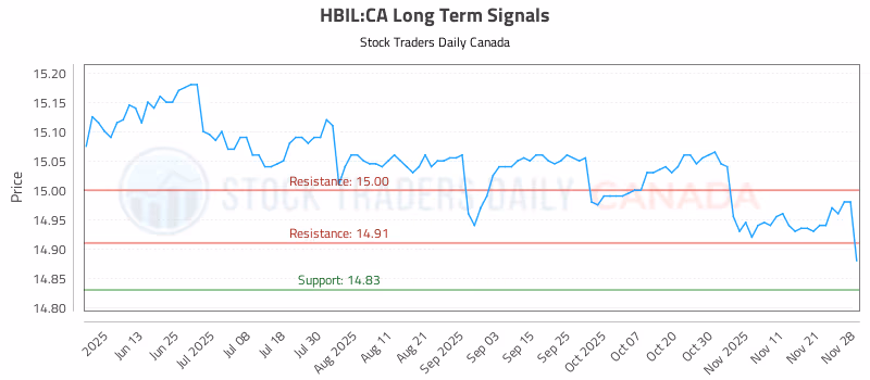 Stock Chart for HBIL:CA
