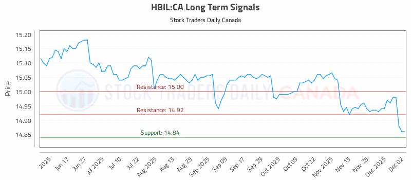 Stock Chart for HBIL:CA