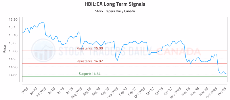 Stock Chart for HBIL:CA