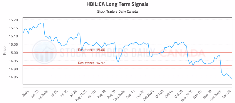 Stock Chart for HBIL:CA