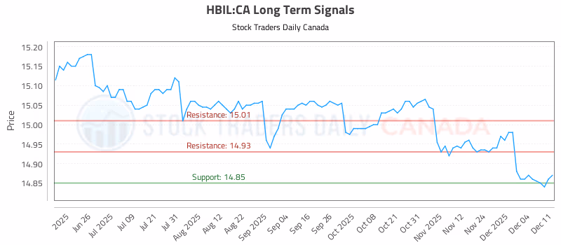 Stock Chart for HBIL:CA