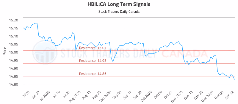 Stock Chart for HBIL:CA