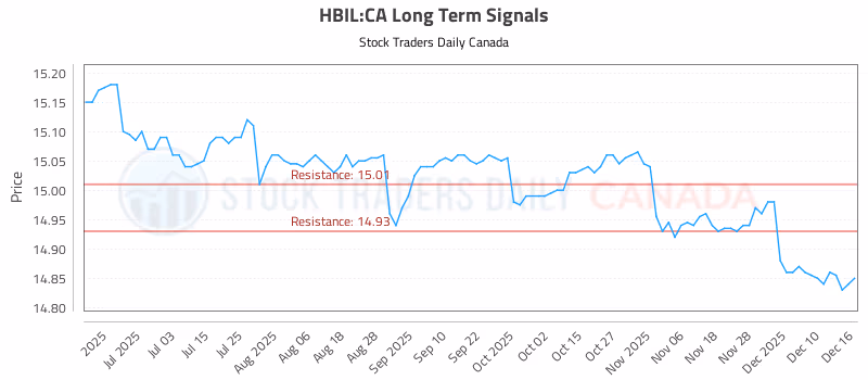 Stock Chart for HBIL:CA