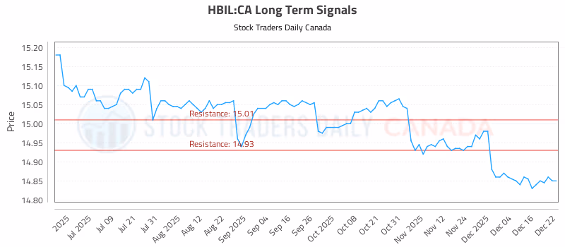 Stock Chart for HBIL:CA
