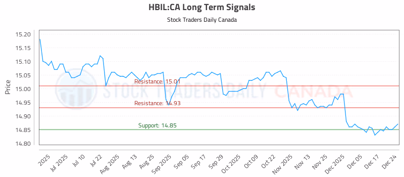 Stock Chart for HBIL:CA