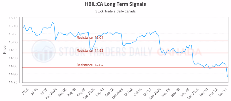Stock Chart for HBIL:CA