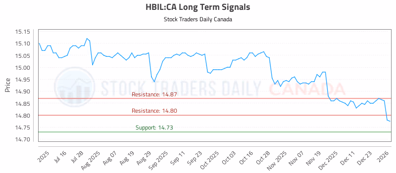 Stock Chart for HBIL:CA
