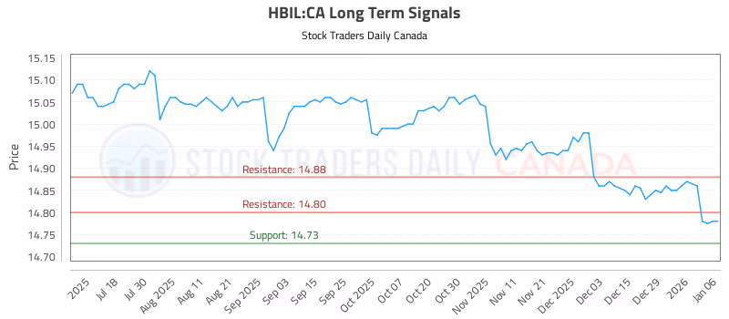 Stock Chart for HBIL:CA