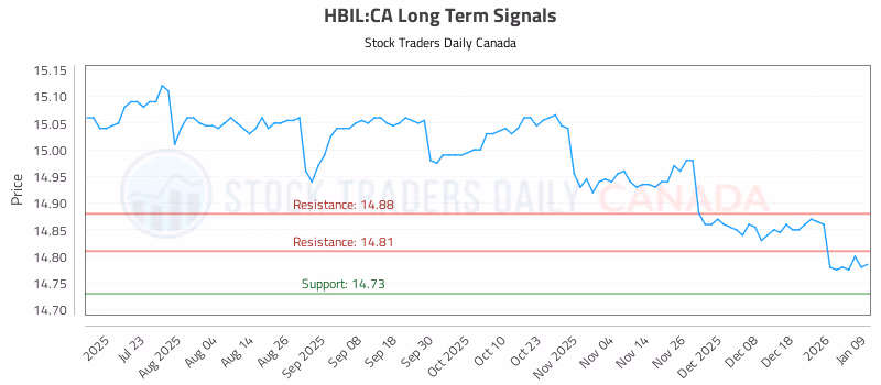 Stock Chart for HBIL:CA