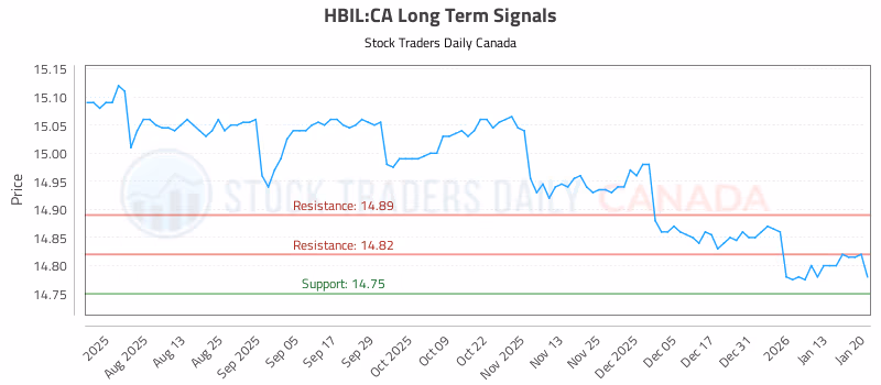 Stock Chart for HBIL:CA