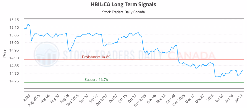 Stock Chart for HBIL:CA