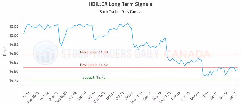 Stock Chart for HBIL:CA