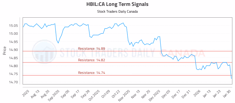 Stock Chart for HBIL:CA