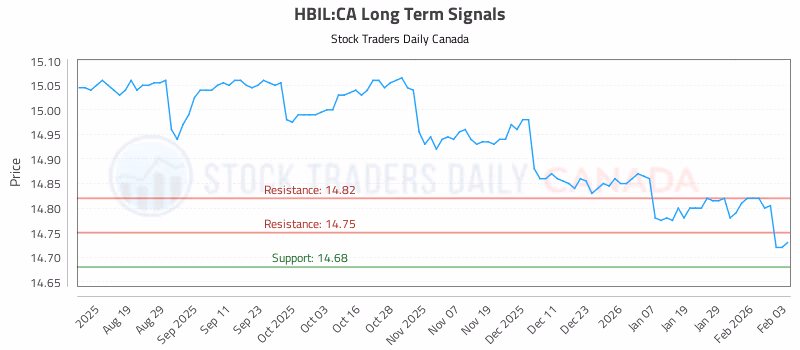 Stock Chart for HBIL:CA