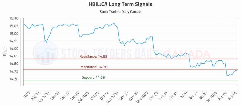Stock Chart for HBIL:CA