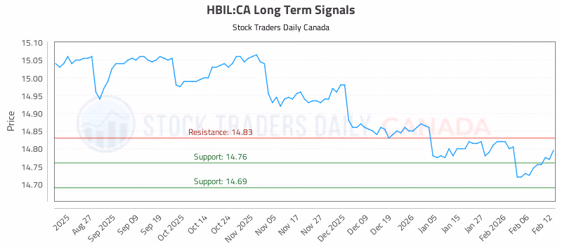 Stock Chart for HBIL:CA