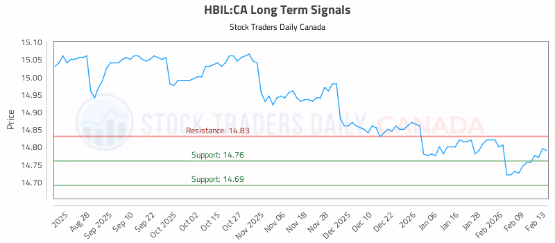 Stock Chart for HBIL:CA
