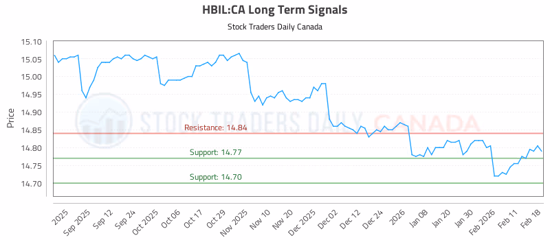 Stock Chart for HBIL:CA
