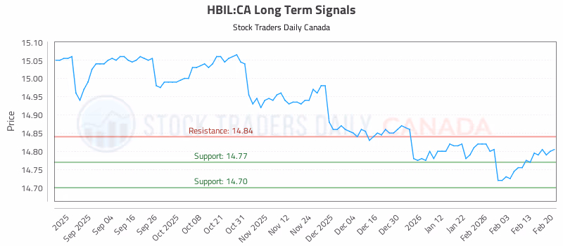 Stock Chart for HBIL:CA